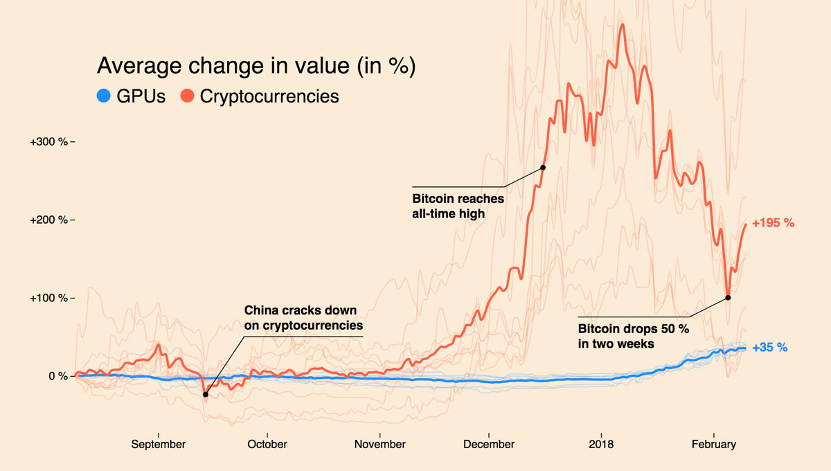 cryptocurrency boom driving gpu prices up